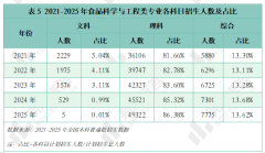 <b>2025年食物科学取工程类专业现状阐发招生数量取</b>